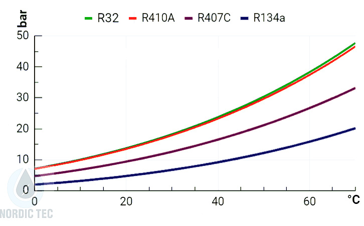 Czynnik chłodniczy R32 i R134a ciśnienie