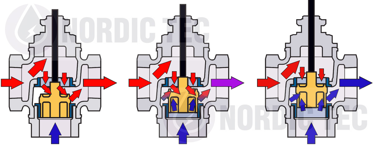 Zawór trójdrożny schemat działania NORDIC TEC