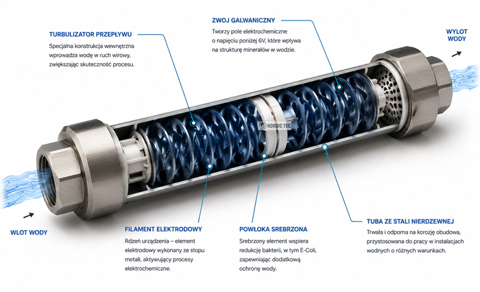 Przekrój filtra do twardej wody Bluestream Nordic Tec 3/4"