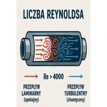 Liczba Reynoldsa – klucz do zrozumienia mechaniki przepływu cieczy